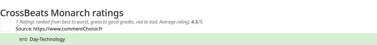 Ratings CrossBeats Monarch