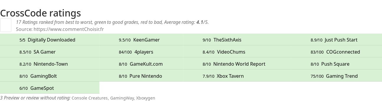 Ratings CrossCode