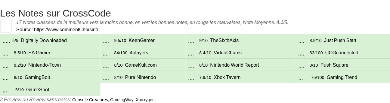 Ratings CrossCode