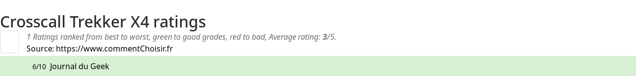 Ratings Crosscall Trekker X4
