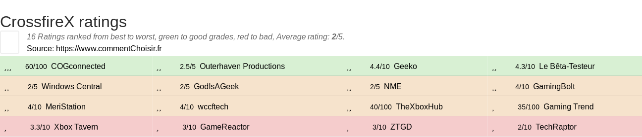 Ratings CrossfireX