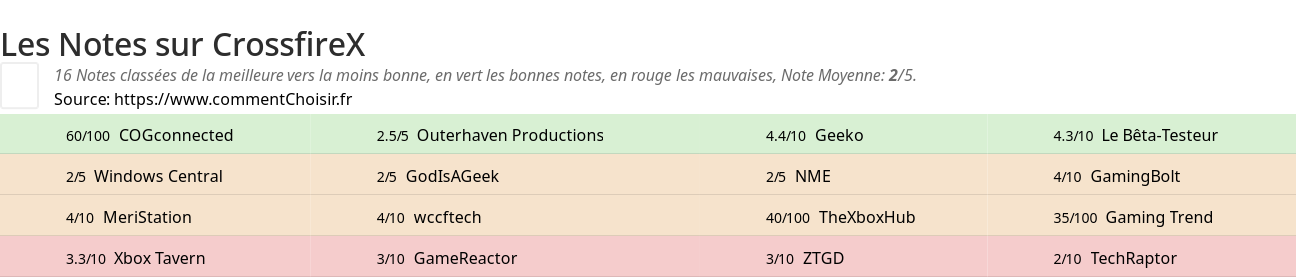 Ratings CrossfireX