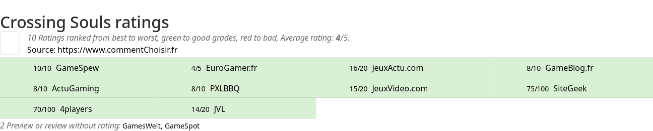 Ratings Crossing Souls