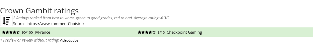 Ratings Crown Gambit