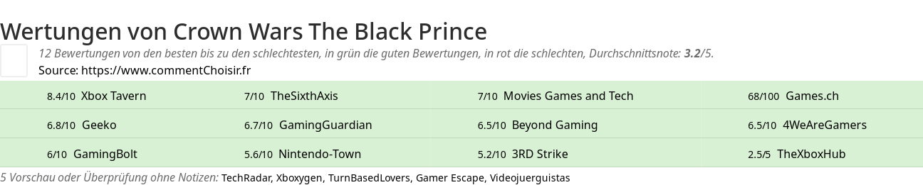 Ratings Crown Wars The Black Prince