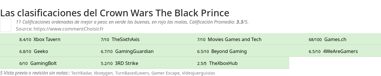 Ratings Crown Wars The Black Prince