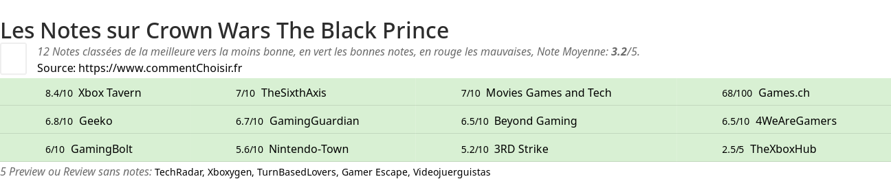 Ratings Crown Wars The Black Prince