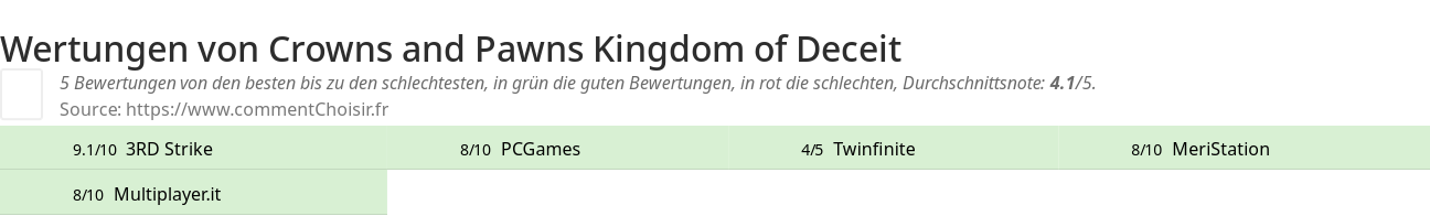 Ratings Crowns and Pawns Kingdom of Deceit