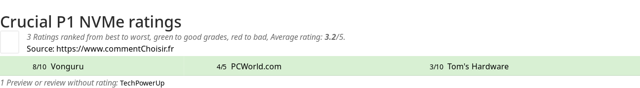 Ratings Crucial P1 NVMe