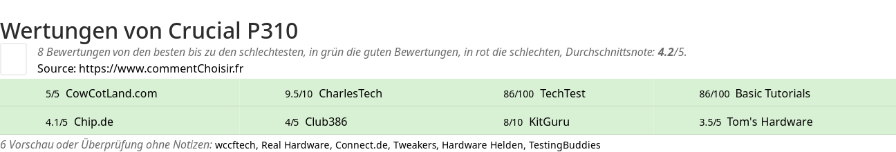 Ratings Crucial P310