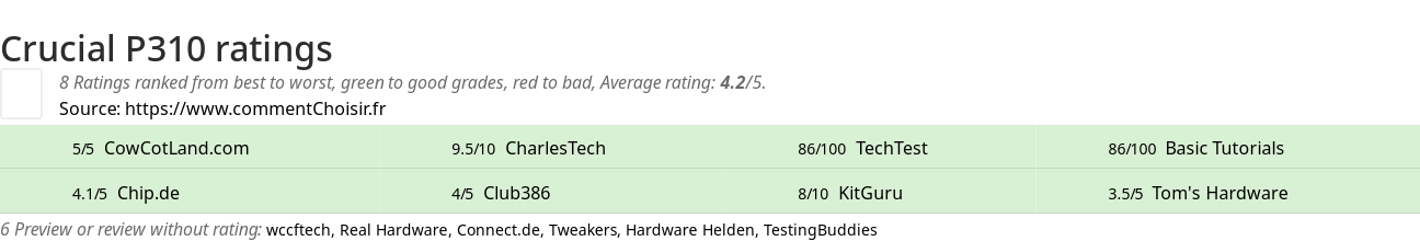 Ratings Crucial P310