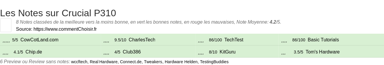 Ratings Crucial P310