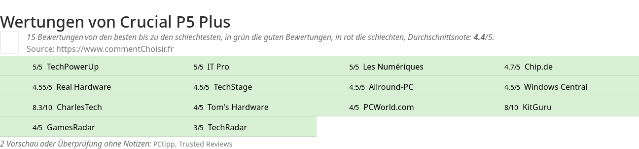 Ratings Crucial P5 Plus