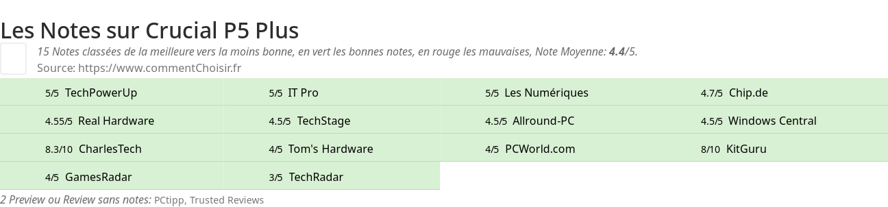 Ratings Crucial P5 Plus