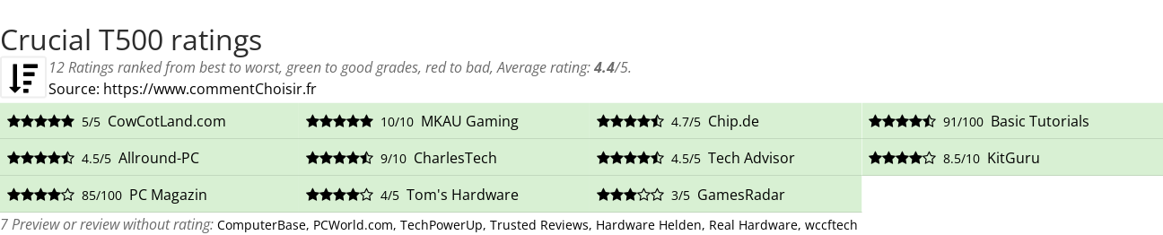 Ratings Crucial T500