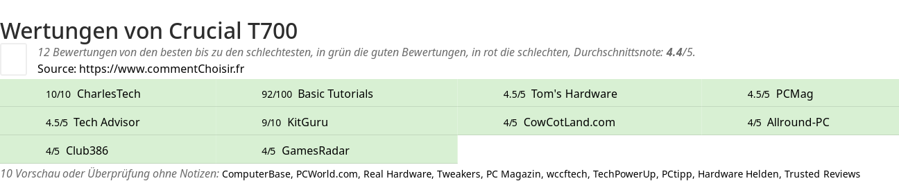 Ratings Crucial T700