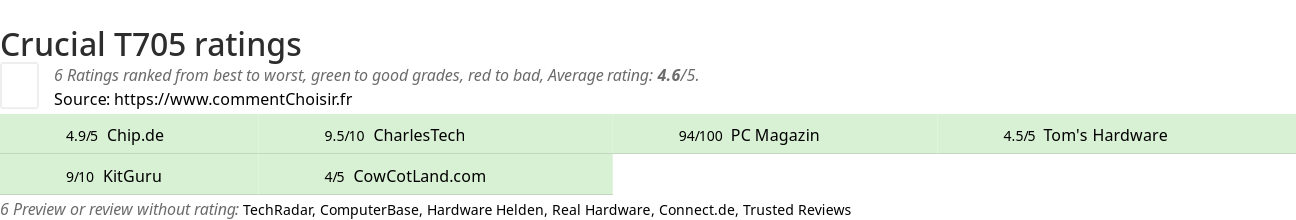 Ratings Crucial T705