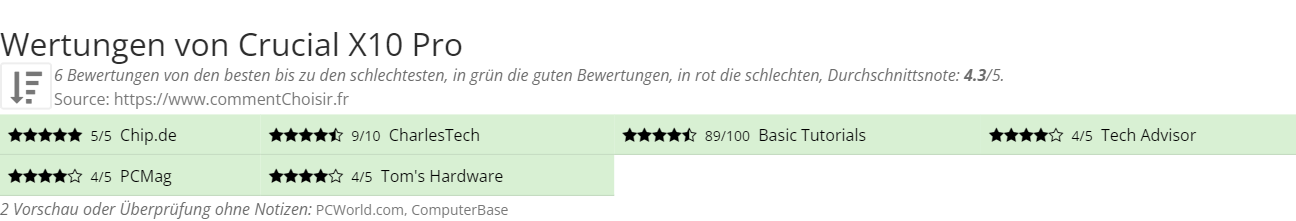 Ratings Crucial X10 Pro