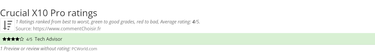 Ratings Crucial X10 Pro