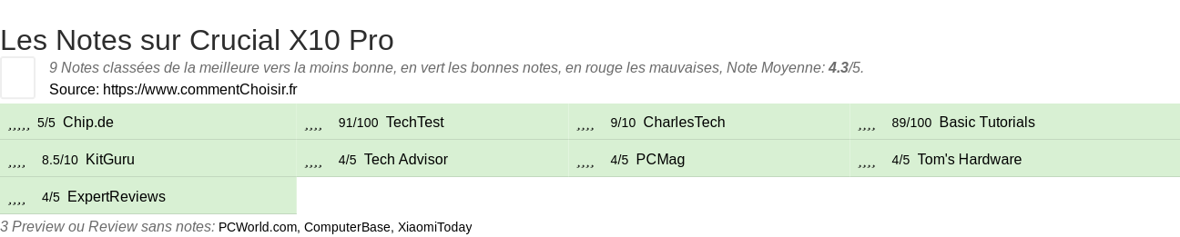 Ratings Crucial X10 Pro