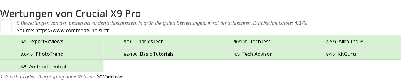 Ratings Crucial X9 Pro