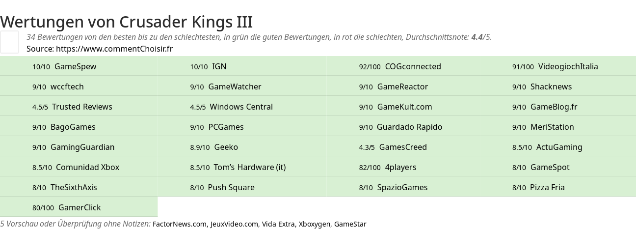 Ratings Crusader Kings III