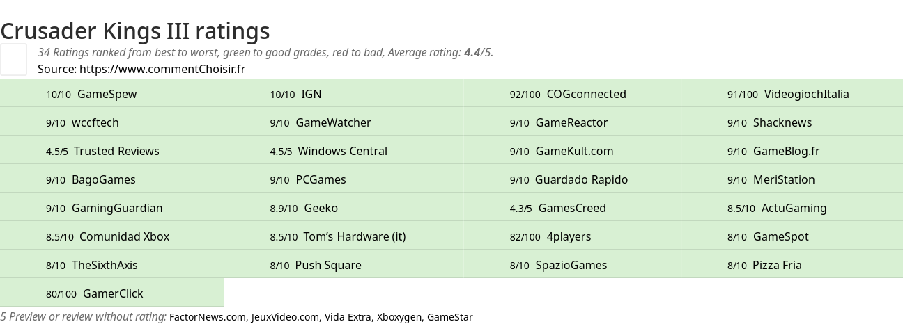 Ratings Crusader Kings III