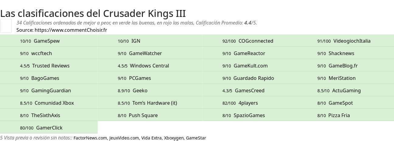 Ratings Crusader Kings III