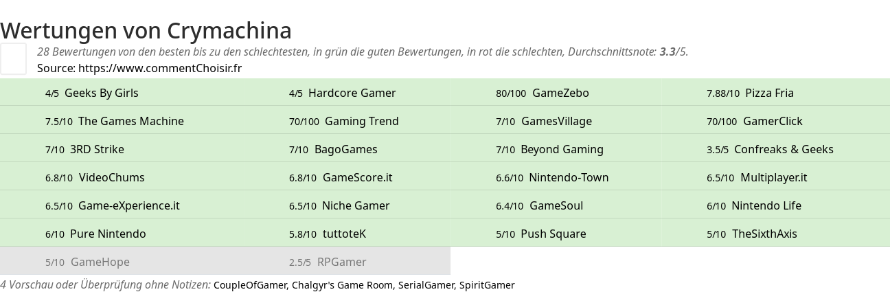 Ratings Crymachina