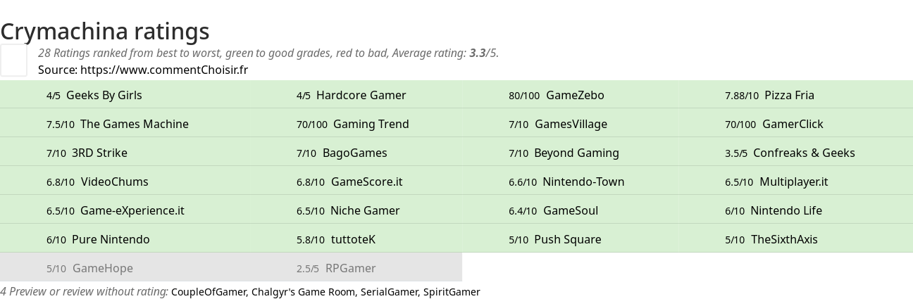 Ratings Crymachina