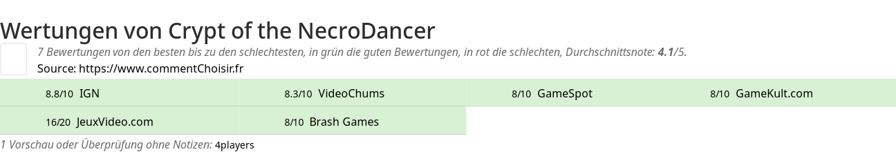 Ratings Crypt of the NecroDancer