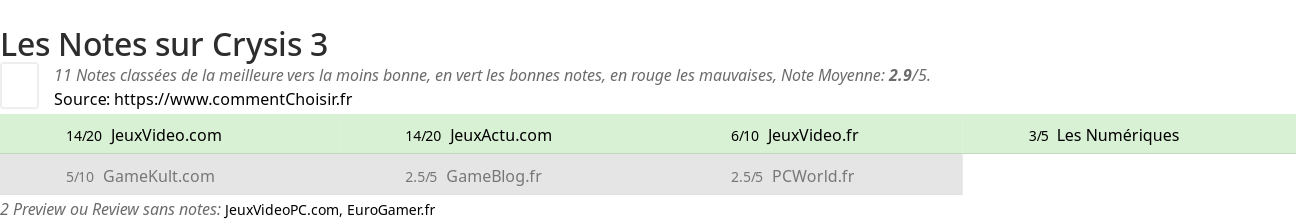 Ratings Crysis 3