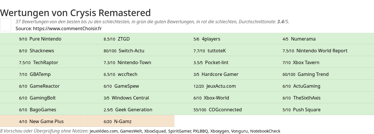 Ratings Crysis Remastered