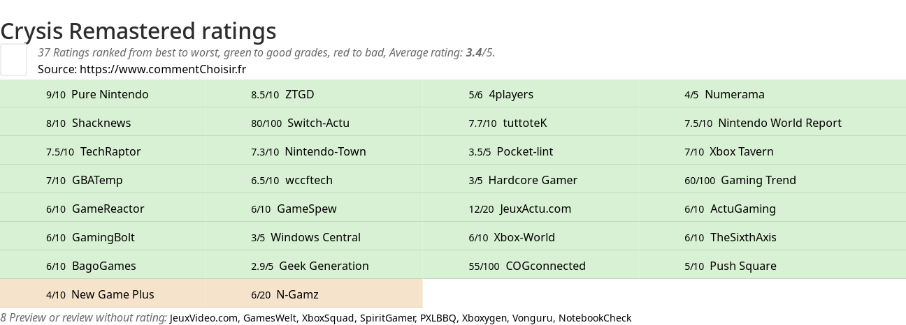 Ratings Crysis Remastered