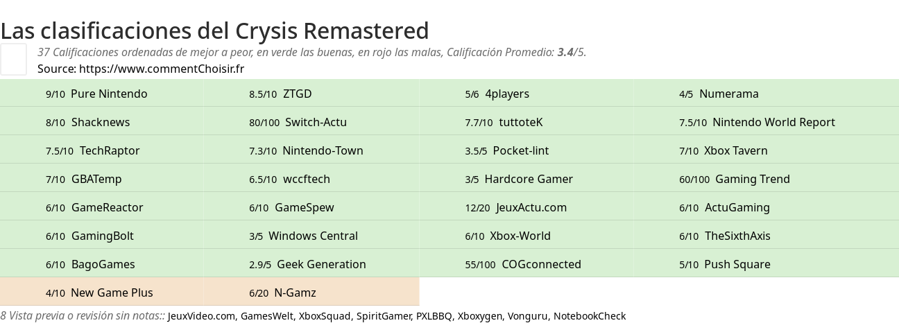 Ratings Crysis Remastered