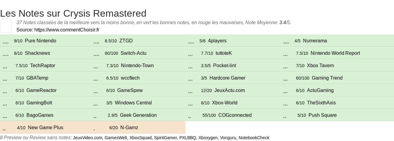 Ratings Crysis Remastered