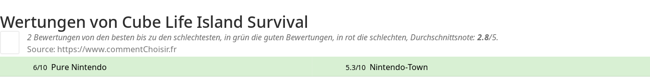 Ratings Cube Life Island Survival