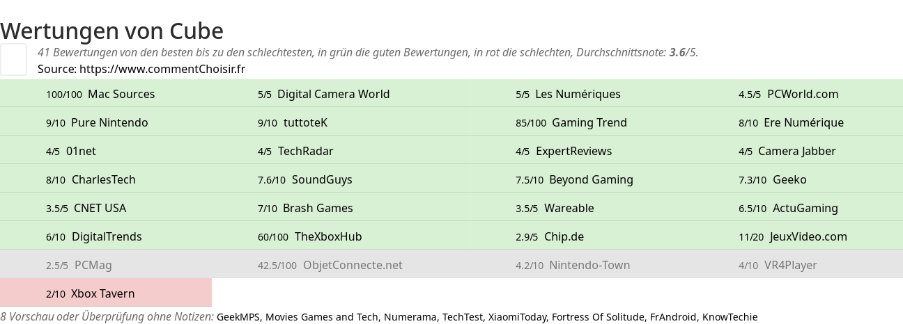 Ratings Cube