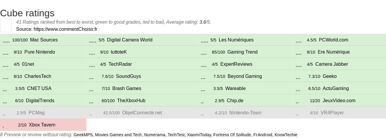 Ratings Cube