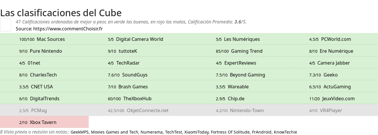 Ratings Cube