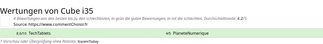 Ratings Cube i35