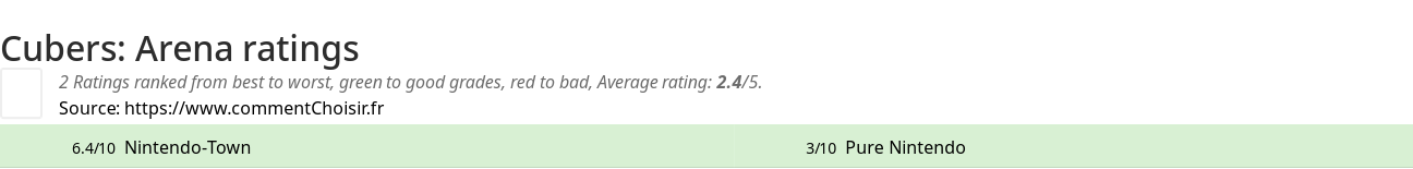 Ratings Cubers: Arena