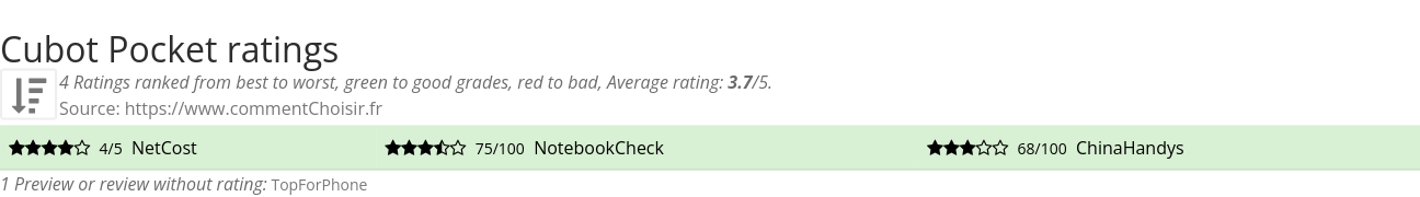 Ratings Cubot Pocket