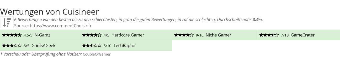 Ratings Cuisineer