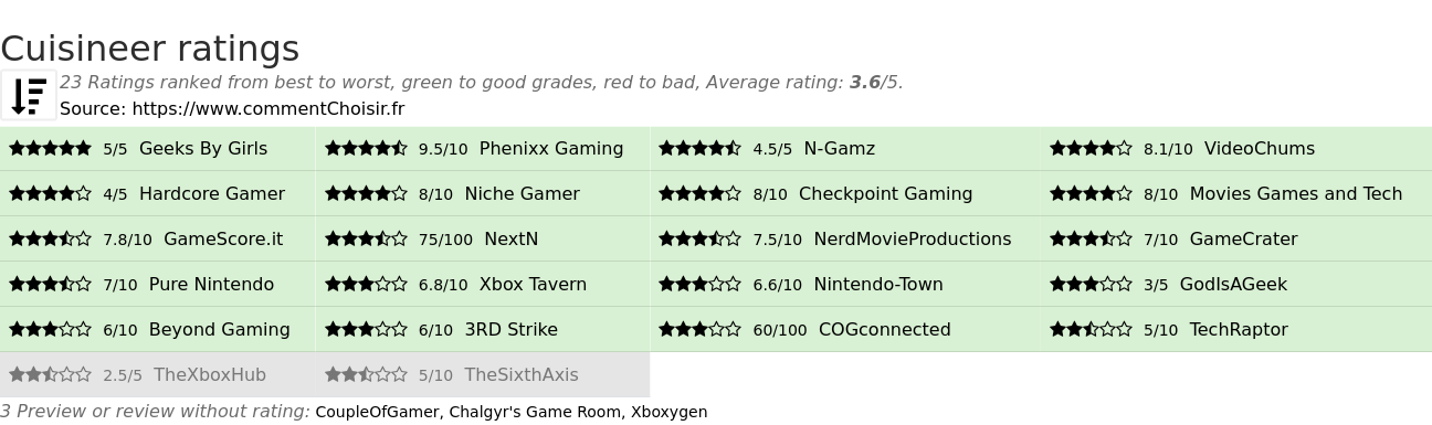 Ratings Cuisineer