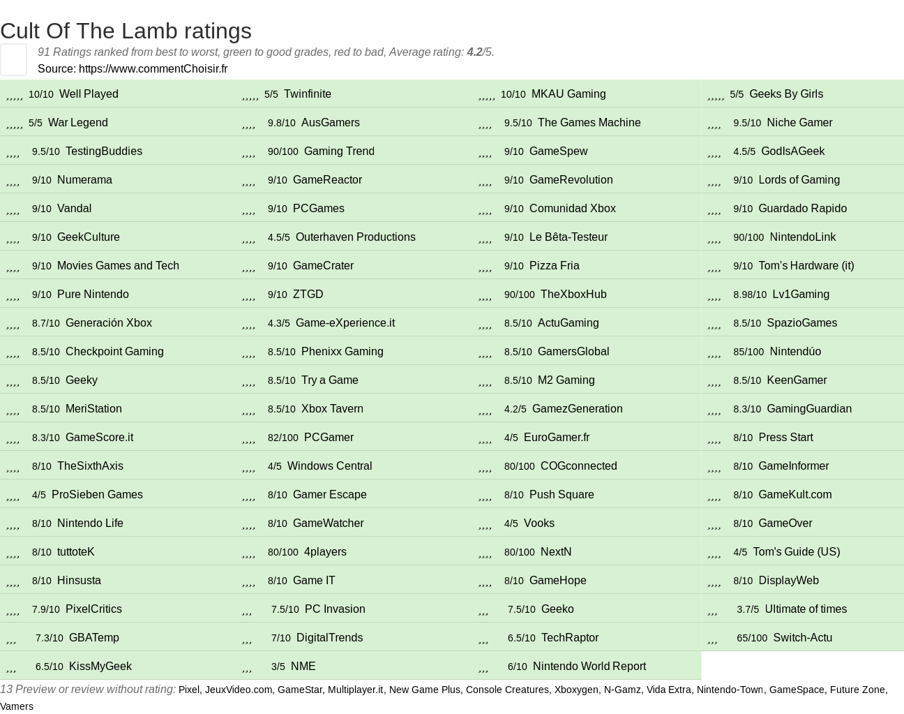 Ratings Cult Of The Lamb