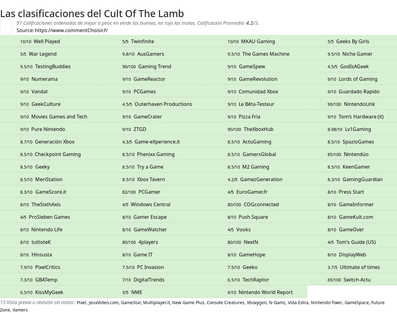 Ratings Cult Of The Lamb