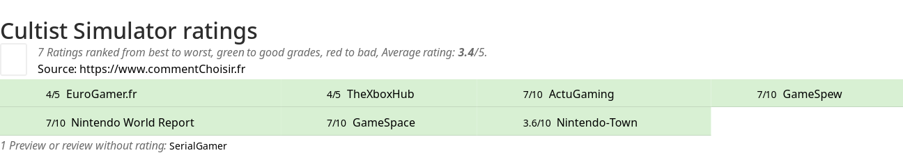 Ratings Cultist Simulator