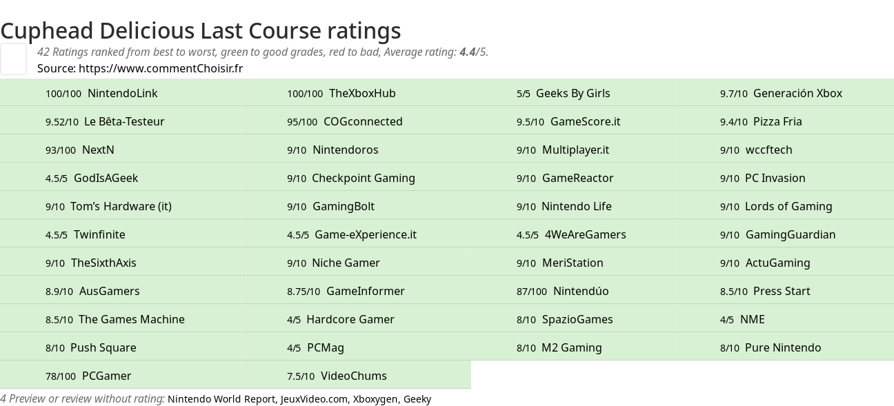 Ratings Cuphead Delicious Last Course
