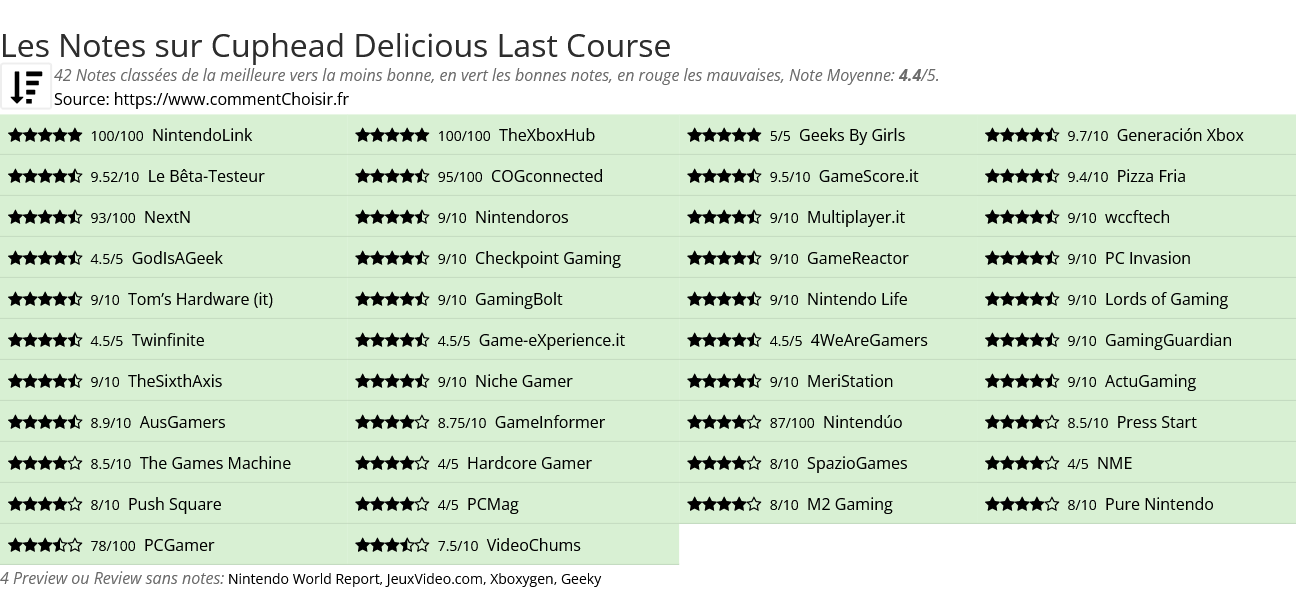 Ratings Cuphead Delicious Last Course